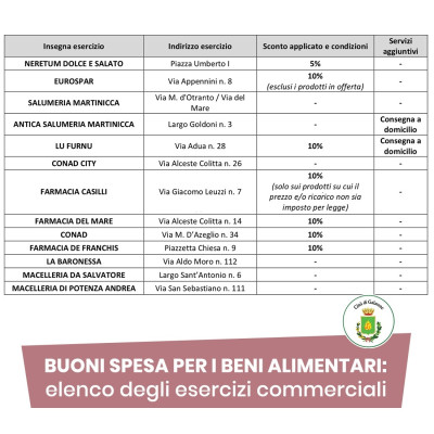 ELENCO AGGIORNATO ESERCIZI COMMERCIALI CHE ACCETTANO BUONI SPESA